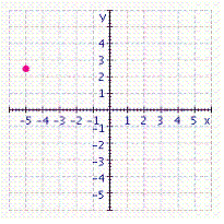 <strong>Graph the ordered pair. </strong> A) B) C) D) E)