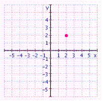 <strong>Give the coordinates of the point in the figure. </strong> A) B) C) D) E)