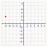 <strong>Give the coordinates of the point in the figure. </strong> A) B) C) D) E)