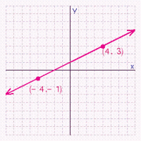 <strong>Graph the points (4, 3) and (-4, -1) and draw a straight line that passes through both of them. Does the graph of (0, - 2) lie on this line? </strong> A) Yes B) No