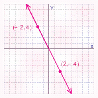 <strong>Graph the points (-2, 4) and (2, -4) and draw a straight line that passes through both of them. Does the graph of (1, - 2) lie on this line? </strong> A) No B) Yes