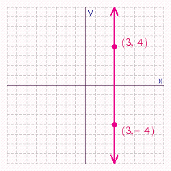 <strong>Draw a straight line that passes through the points (3, 4) and (3, -4). Is the graph of (0, 3) on this line? </strong> A) Yes B) No