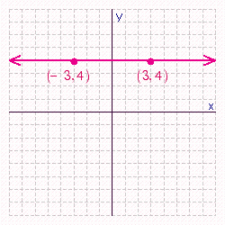 <strong>Draw a straight line that passes through the points (3, 4) and (-3, 4). Is the graph of (0, 4) on this line? </strong> A) Yes B) No