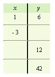 <strong>For the equation, complete the given table. </strong> A) B) C) D) E)