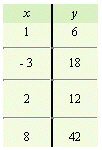 <strong>For the equation, complete the given table. </strong> A) B) C) D) E)