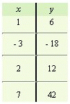 <strong>For the equation, complete the given table. </strong> A) B) C) D) E)