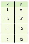 <strong>For the equation, complete the given table. </strong> A) B) C) D) E)