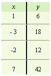 <strong>For the equation, complete the given table. </strong> A) B) C) D) E)