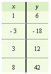 <strong>For the equation, complete the given table. </strong> A) B) C) D) E)