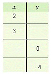 <strong>For the following equation, complete the given table. </strong> A) B) C) D) E)