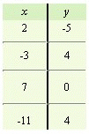 <strong>For the following equation, complete the given table. </strong> A) B) C) D) E)