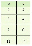 <strong>For the following equation, complete the given table. </strong> A) B) C) D) E)