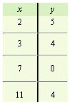 <strong>For the following equation, complete the given table. </strong> A) B) C) D) E)