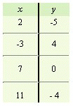 <strong>For the following equation, complete the given table. </strong> A) B) C) D) E)