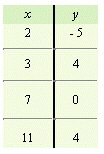 <strong>For the following equation, complete the given table. </strong> A) B) C) D) E)