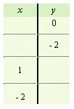 <strong>For the following equation, complete the given table. </strong> A) B) C) D) E)