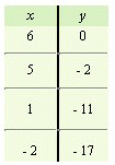 <strong>For the following equation, complete the given table. </strong> A) B) C) D) E)