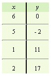 <strong>For the following equation, complete the given table. </strong> A) B) C) D) E)