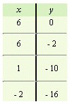 <strong>For the following equation, complete the given table. </strong> A) B) C) D) E)