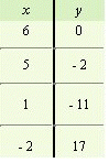 <strong>For the following equation, complete the given table. </strong> A) B) C) D) E)