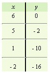 <strong>For the following equation, complete the given table. </strong> A) B) C) D) E)