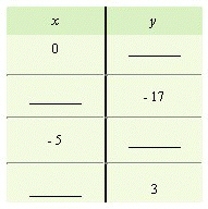For the following equation, complete the given table.