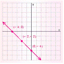 <strong>Graph the solution set for the equation. </strong> A) B) C) D) E)