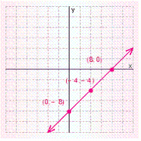 <strong>Graph the solution set for the equation. </strong> A) B) C) D) E)