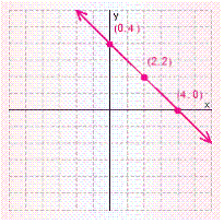 <strong>Graph the solution set for the equation. </strong> A) B) C) D) E)