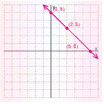 <strong>Graph the solution set for the equation. </strong> A) B) C) D) E)