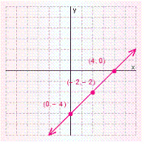 <strong>Graph the solution set for the equation. </strong> A) B) C) D) E)