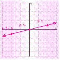 <strong>Graph the solution set for the equation. </strong> A) B) C) D) E)