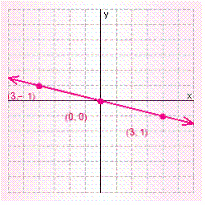 <strong>Graph the solution set for the equation. </strong> A) B) C) D) E)
