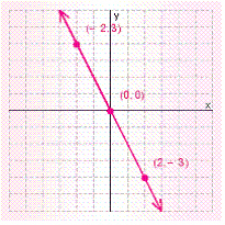 <strong>Graph the solution set for the equation. </strong> A) B) C) D) E)