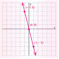 <strong>Graph the solution set for the equation. </strong> A) B) C) D) E)
