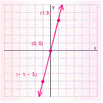 <strong>Graph the solution set for the equation. </strong> A) B) C) D) E)
