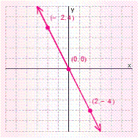 <strong>Graph the solution set for the equation. </strong> A) B) C) D) E)