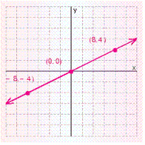 <strong>Graph the solution set for the equation. </strong> A) B) C) D) E)