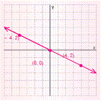 <strong>Graph the solution set for the equation. </strong> A) B) C) D) E)