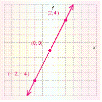 <strong>Graph the solution set for the equation. </strong> A) B) C) D) E)