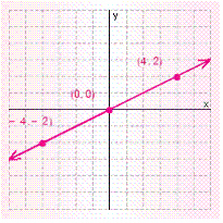 <strong>Graph the solution set for the equation. </strong> A) B) C) D) E)