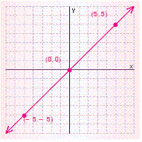 <strong>Graph the solution set for the equation. </strong> A) B) C) D) E)