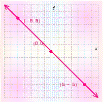 <strong>Graph the solution set for the equation. </strong> A) B) C) D) E)