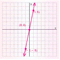 <strong>Graph the solution set for the equation. </strong> A) B) C) D) E)