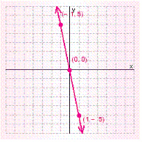 <strong>Graph the solution set for the equation. </strong> A) B) C) D) E)