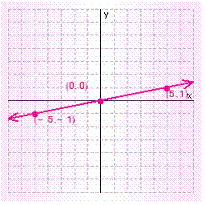 <strong>Graph the solution set for the equation. </strong> A) B) C) D) E)