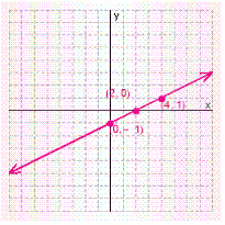 <strong>Graph the solution set for the equation. </strong> A) B) C) D) E)