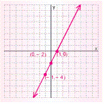 <strong>Graph the solution set for the equation. </strong> A) B) C) D) E)