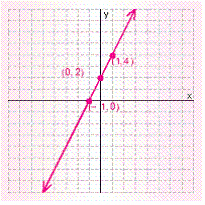 <strong>Graph the solution set for the equation. </strong> A) B) C) D) E)