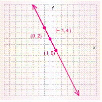 <strong>Graph the solution set for the equation. </strong> A) B) C) D) E)